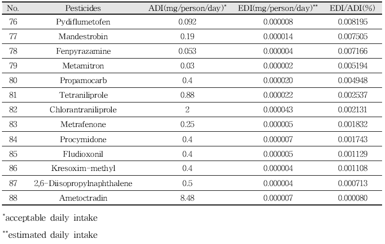 Exposure assessment of pesticides in agricultural products