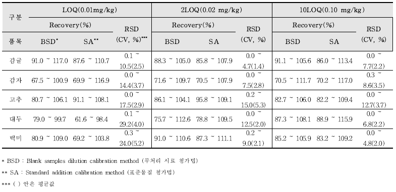 Recovery and R.S.D. of 65 kinds of pesticide residues in agricultural commodities