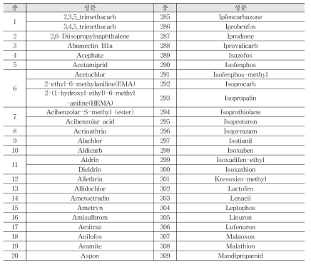 The list of 581 pesticides