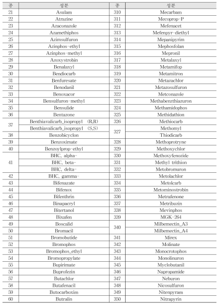 The list of 581 pesticides