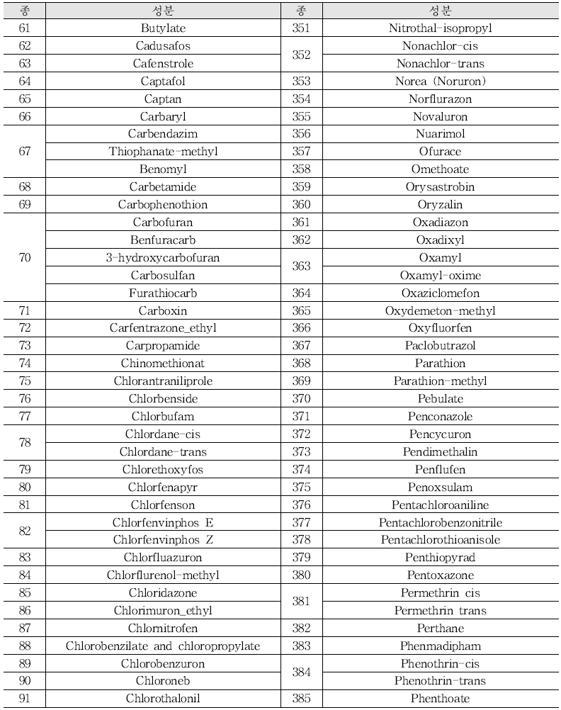 The list of 581 pesticides