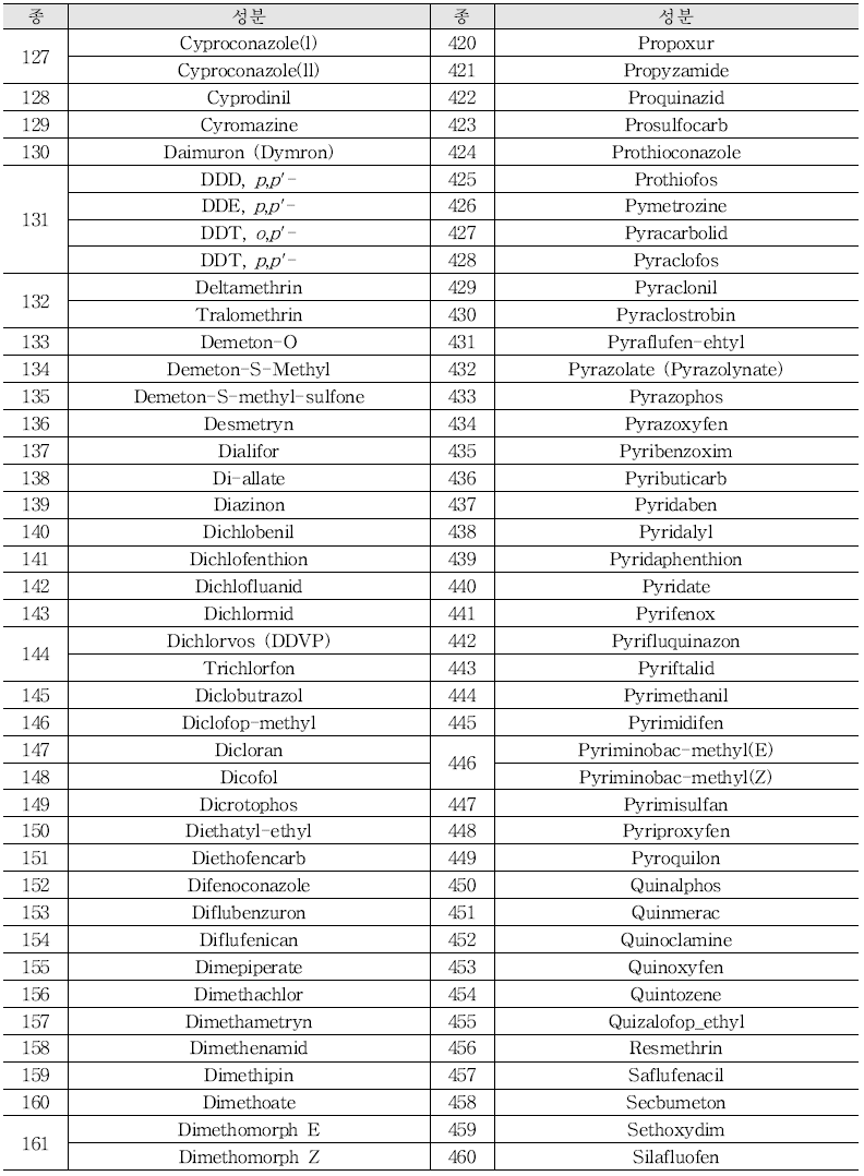 The list of 581 pesticides