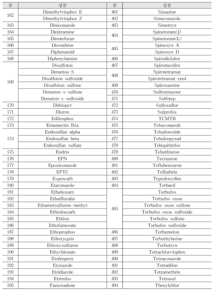 The list of 581 pesticides