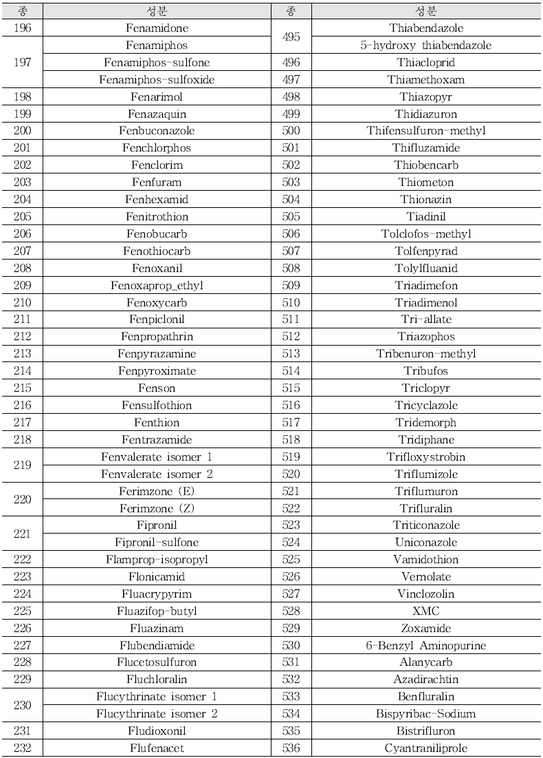 The list of 581 pesticides