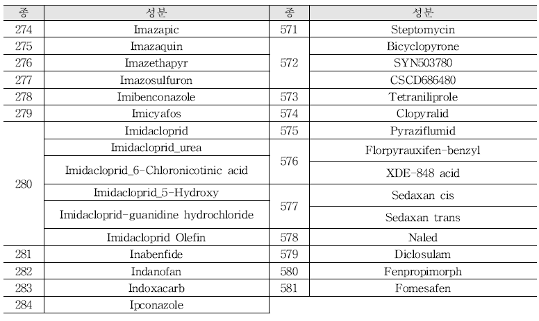 The list of 581 pesticides