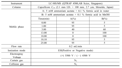 Analytical condition of the pesticides by LC-MS/MS