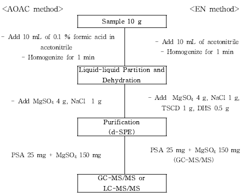 Diagram for comparison between AOAC and EN Method