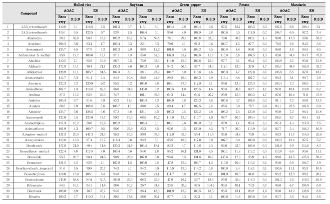 Recovery and RSD of 357 kinds of pesticides in agricultural commodities using LC-MS/MS