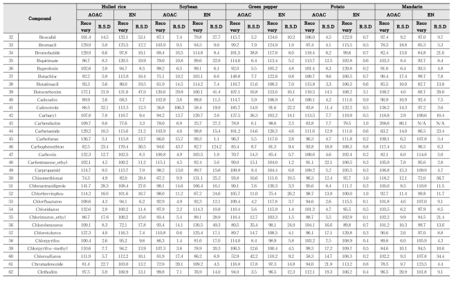 Recovery and RSD of 357 kinds of pesticides in agricultural commodities using LC-MS/MS