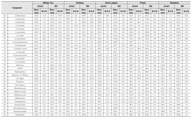 Recovery and RSD of 357 kinds of pesticides in agricultural commodities using LC-MS/MS