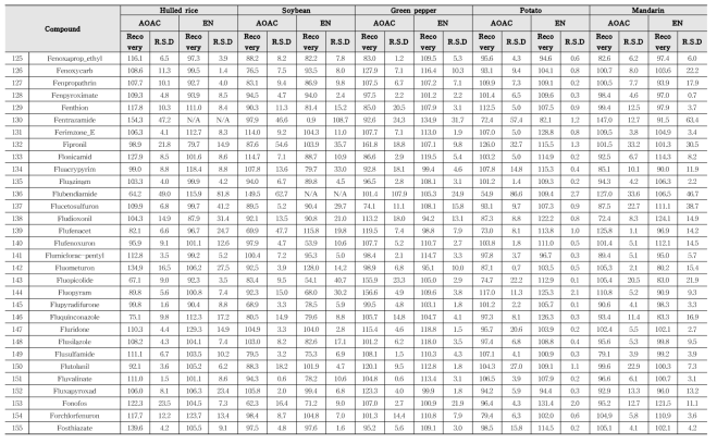 Recovery and RSD of 357 kinds of pesticides in agricultural commodities using LC-MS/MS