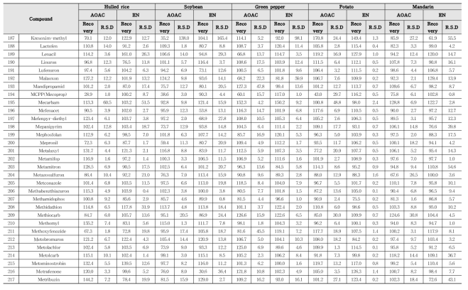 Recovery and RSD of 357 kinds of pesticides in agricultural commodities using LC-MS/MS