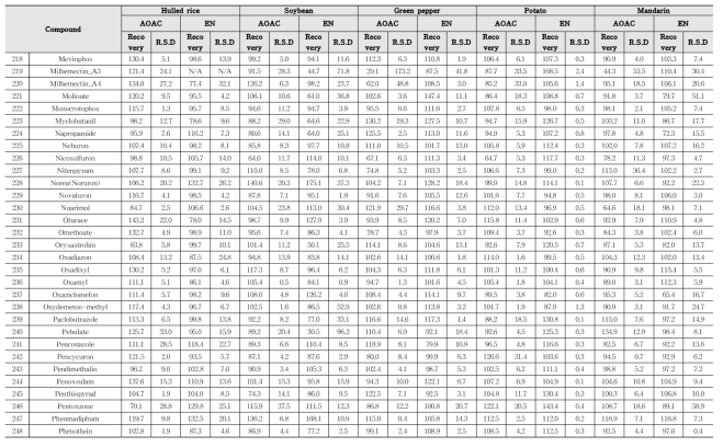 Recovery and RSD of 357 kinds of pesticides in agricultural commodities using LC-MS/MS