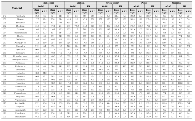 Recovery and RSD of 357 kinds of pesticides in agricultural commodities using LC-MS/MS