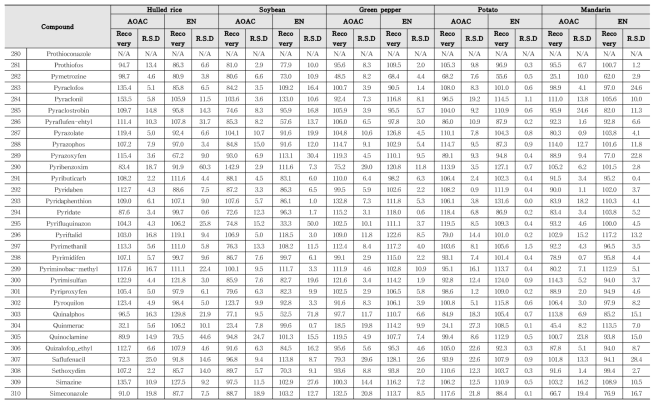 Recovery and RSD of 357 kinds of pesticides in agricultural commodities using LC-MS/MS