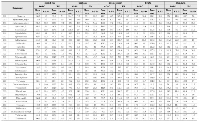 Recovery and RSD of 357 kinds of pesticides in agricultural commodities using LC-MS/MS