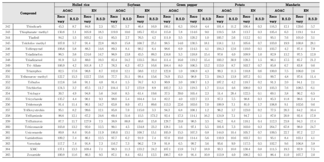 Recovery and RSD of 357 kinds of pesticides in agricultural commodities using LC-MS/MS