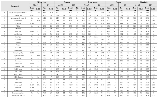 Recovery and RSD of 322 kinds of pesticides in agricultural commodities using GC-MS/MS