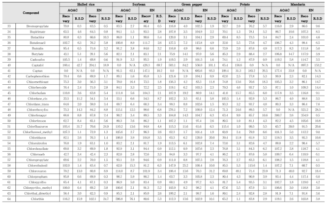 Recovery and RSD of 322 kinds of pesticides in agricultural commodities using GC-MS/MS