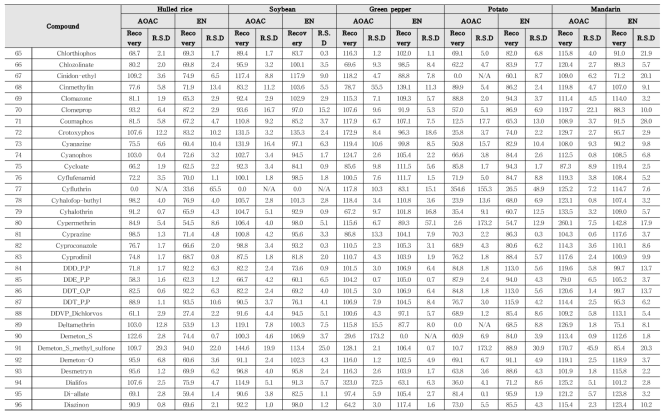 Recovery and RSD of 322 kinds of pesticides in agricultural commodities using GC-MS/MS