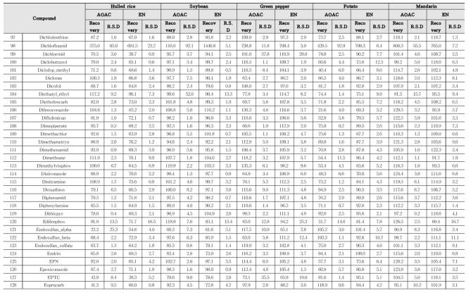 Recovery and RSD of 322 kinds of pesticides in agricultural commodities using GC-MS/MS