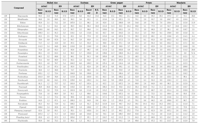 Recovery and RSD of 322 kinds of pesticides in agricultural commodities using GC-MS/MS