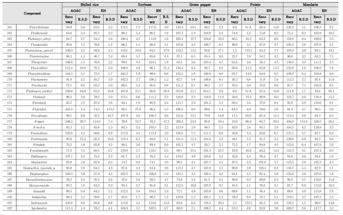 Recovery and RSD of 322 kinds of pesticides in agricultural commodities using GC-MS/MS