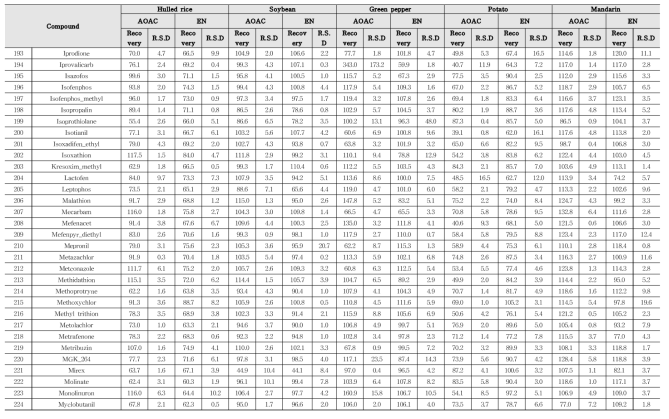 Recovery and RSD of 322 kinds of pesticides in agricultural commodities using GC-MS/MS