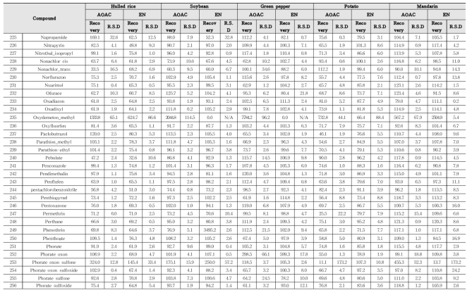 Recovery and RSD of 322 kinds of pesticides in agricultural commodities using GC-MS/MS