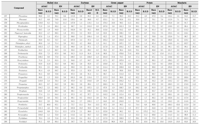 Recovery and RSD of 322 kinds of pesticides in agricultural commodities using GC-MS/MS