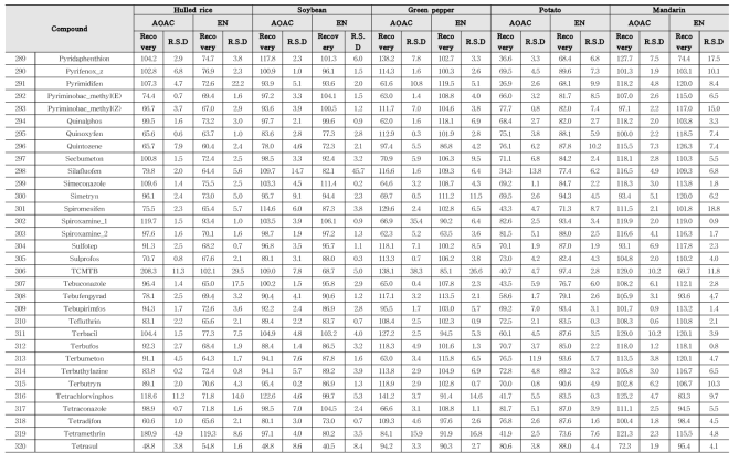 Recovery and RSD of 322 kinds of pesticides in agricultural commodities using GC-MS/MS