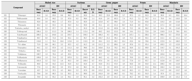 Recovery and RSD of 322 kinds of pesticides in agricultural commodities using GC-MS/MS