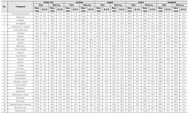 Recovery and RSD of 417 kinds of pesticides in agricultural commodities using LC-MS/MS