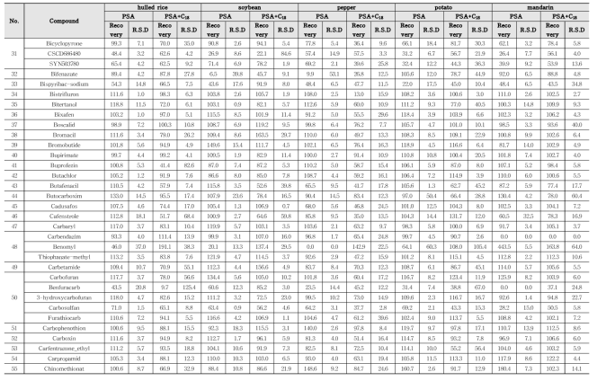 Recovery and RSD of 417 kinds of pesticides in agricultural commodities using LC-MS/MS