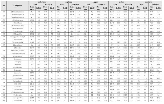 Recovery and RSD of 417 kinds of pesticides in agricultural commodities using LC-MS/MS