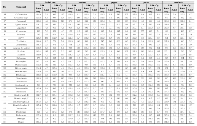 Recovery and RSD of 417 kinds of pesticides in agricultural commodities using LC-MS/MS