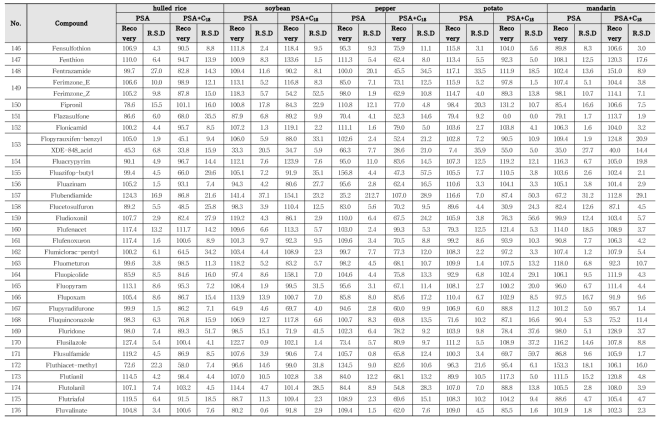 Recovery and RSD of 417 kinds of pesticides in agricultural commodities using LC-MS/MS