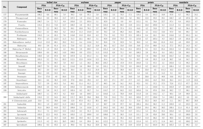 Recovery and RSD of 417 kinds of pesticides in agricultural commodities using LC-MS/MS