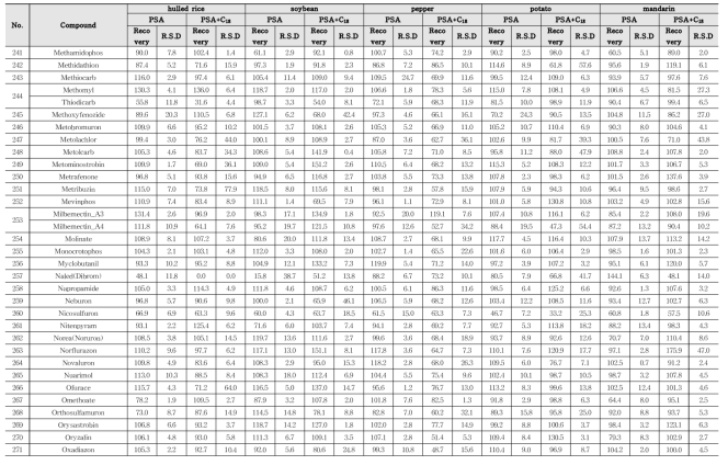 Recovery and RSD of 417 kinds of pesticides in agricultural commodities using LC-MS/MS