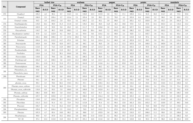 Recovery and RSD of 417 kinds of pesticides in agricultural commodities using LC-MS/MS