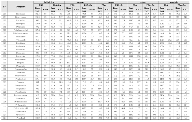 Recovery and RSD of 417 kinds of pesticides in agricultural commodities using LC-MS/MS