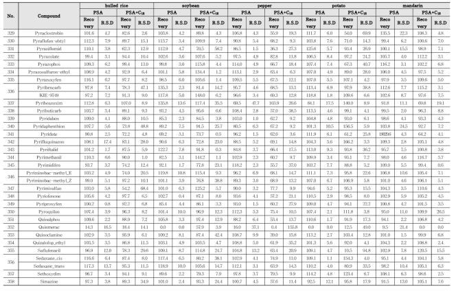 Recovery and RSD of 417 kinds of pesticides in agricultural commodities using LC-MS/MS