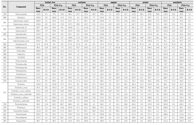 Recovery and RSD of 417 kinds of pesticides in agricultural commodities using LC-MS/MS