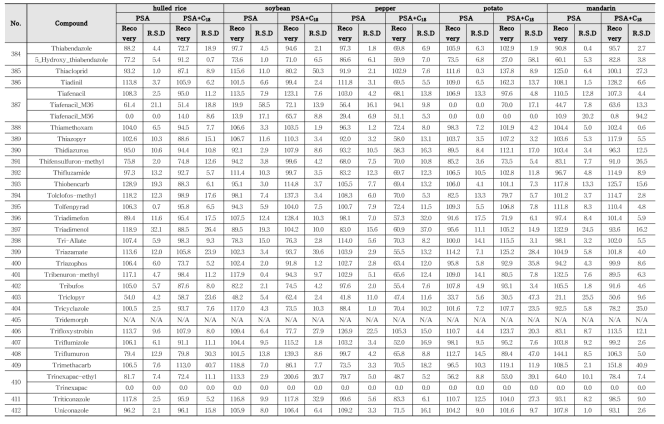 Recovery and RSD of 417 kinds of pesticides in agricultural commodities using LC-MS/MS