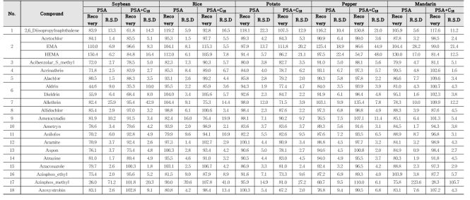 Recovery and RSD of 405 kinds of pesticides in agricultural commodities using GC-MS/MS