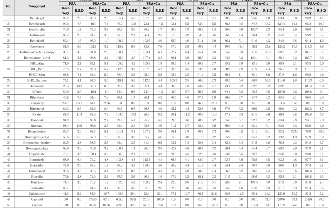 Recovery and RSD of 405 kinds of pesticides in agricultural commodities using GC-MS/MS