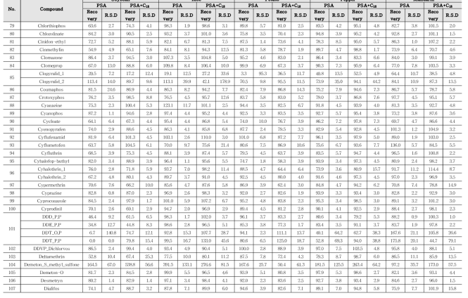 Recovery and RSD of 405 kinds of pesticides in agricultural commodities using GC-MS/MS