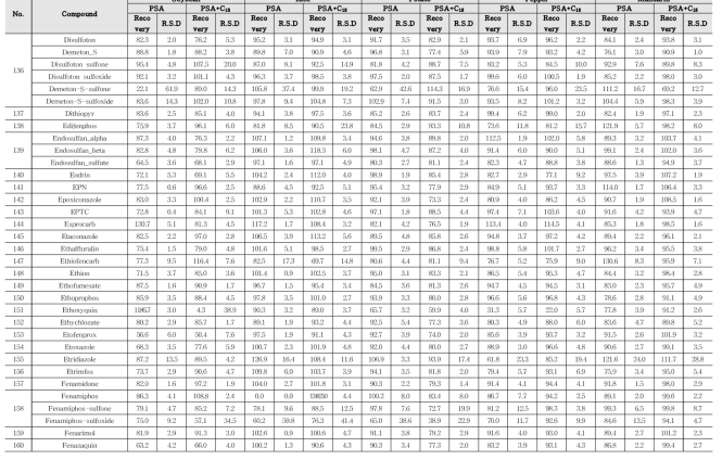 Recovery and RSD of 405 kinds of pesticides in agricultural commodities using GC-MS/MS