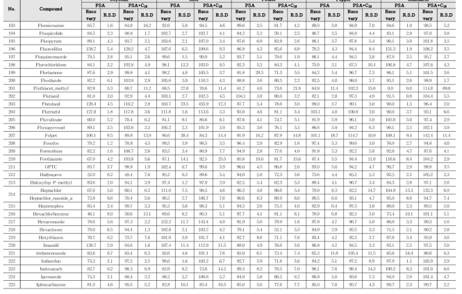 Recovery and RSD of 405 kinds of pesticides in agricultural commodities using GC-MS/MS