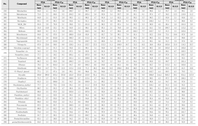 Recovery and RSD of 405 kinds of pesticides in agricultural commodities using GC-MS/MS